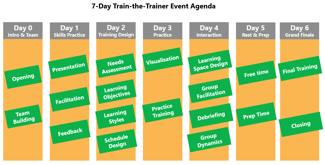 Train-the-trainer event agenda overview