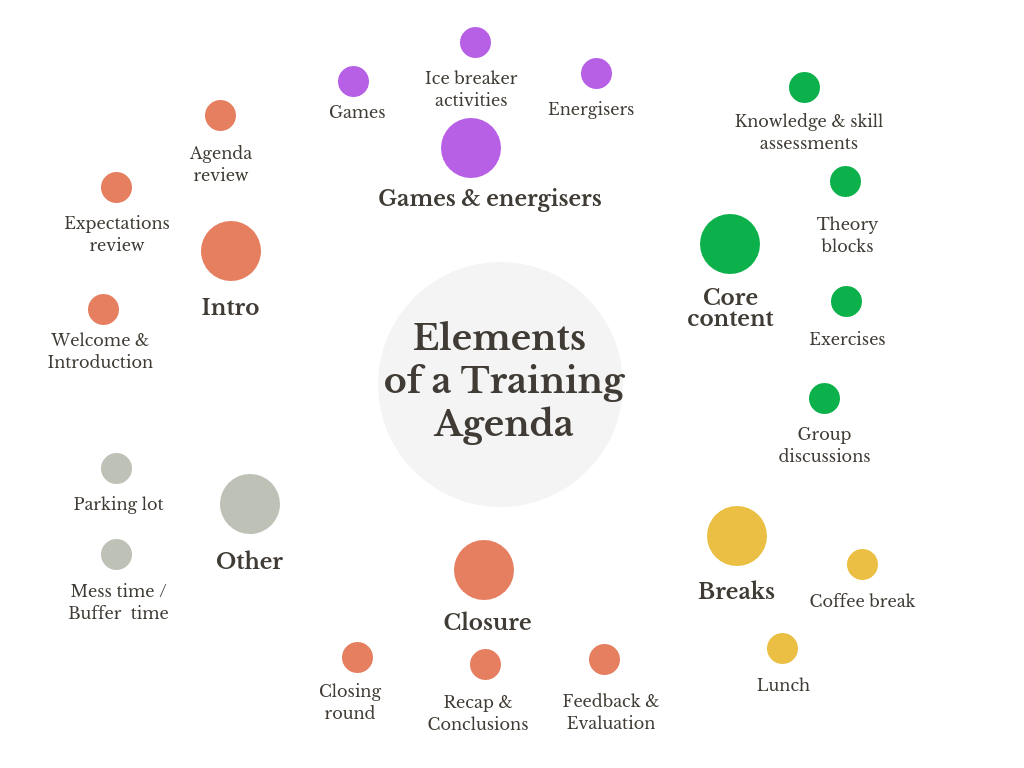 Elements of a Training Agenda