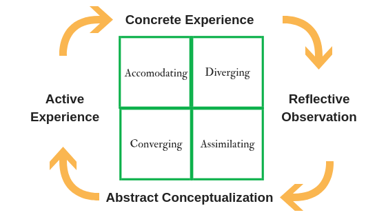Kolb experiential learning cycle and learning styles